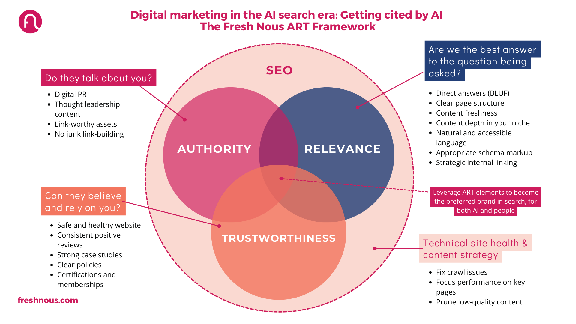 The Fresh Nous ART Framework for website How to get cited by AI Marketing Framework